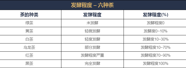 中國(guó)茶知識(shí)之什么是茶的“發(fā)酵”？